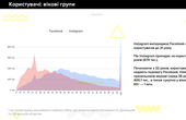 У Чернівцях найвища з-поміж обласних центрів аудиторія Facebook та Instagram (дослідження)