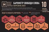 Чернівці потрапили до переліку міст, де у квітні зафіксували злочини проти свободи слова в Україні 