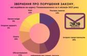 Мовному обмудсмену надійшло п'ять скарг на утиски української мови в Чернівецькій області 