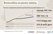 Чернівецька область перевершила довоєнні показники земельних транзакцій на 10% 