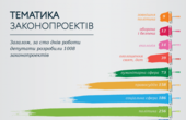 Серед депутатських пріоритетів економічний та господарський блок, на другому місці політика і державне управління, соціальна сфера - на третьому місці, - ОПОРА