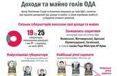 Папієв очолив рейтинг голів ОДА з непропорційними доходами сімей